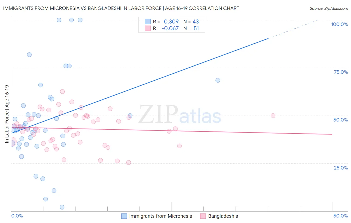 Immigrants from Micronesia vs Bangladeshi In Labor Force | Age 16-19