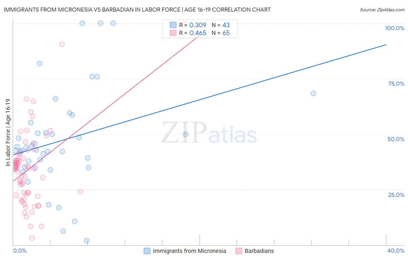 Immigrants from Micronesia vs Barbadian In Labor Force | Age 16-19