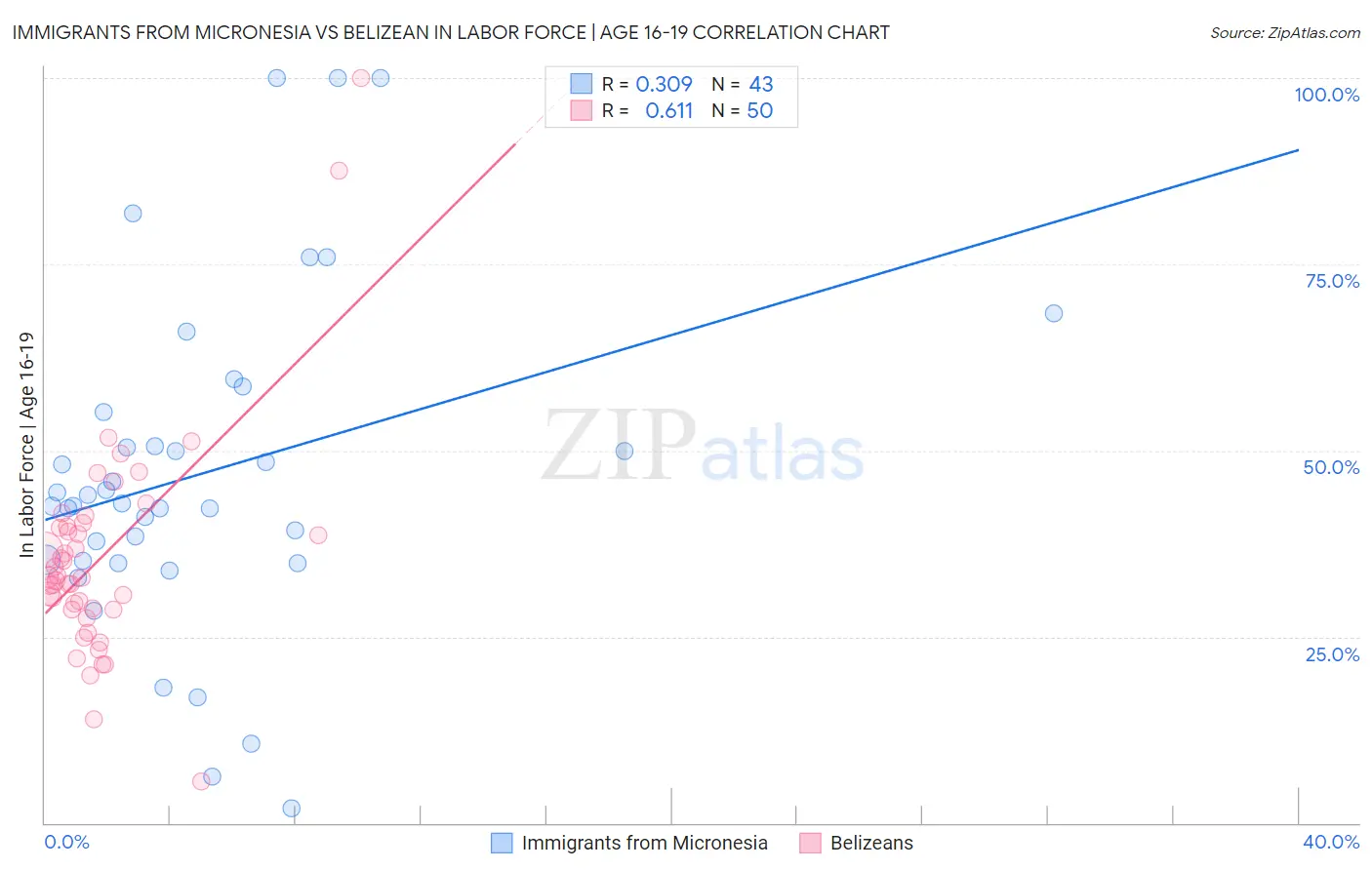Immigrants from Micronesia vs Belizean In Labor Force | Age 16-19