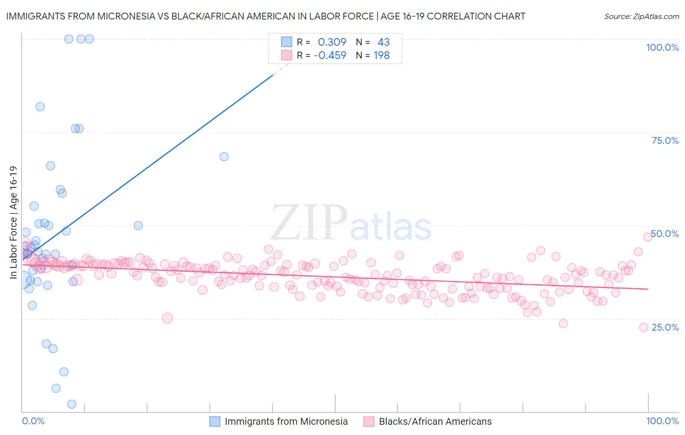 Immigrants from Micronesia vs Black/African American In Labor Force | Age 16-19