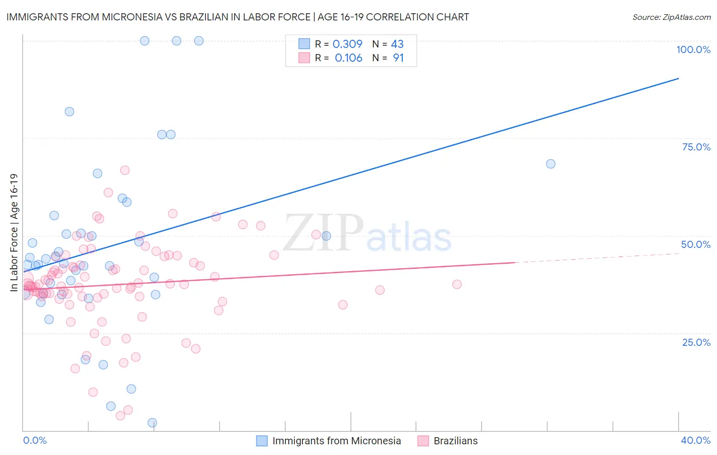 Immigrants from Micronesia vs Brazilian In Labor Force | Age 16-19