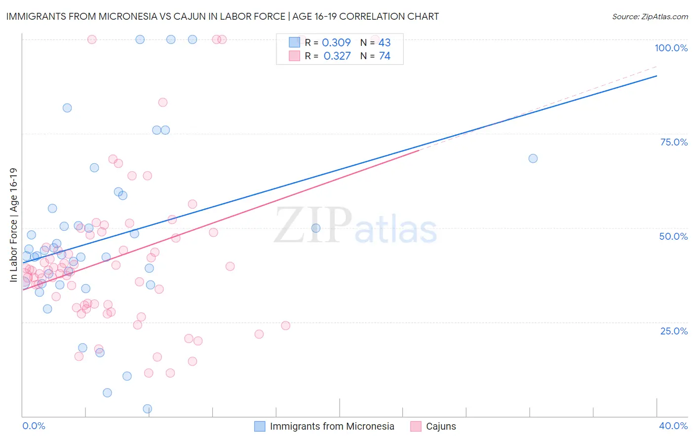 Immigrants from Micronesia vs Cajun In Labor Force | Age 16-19