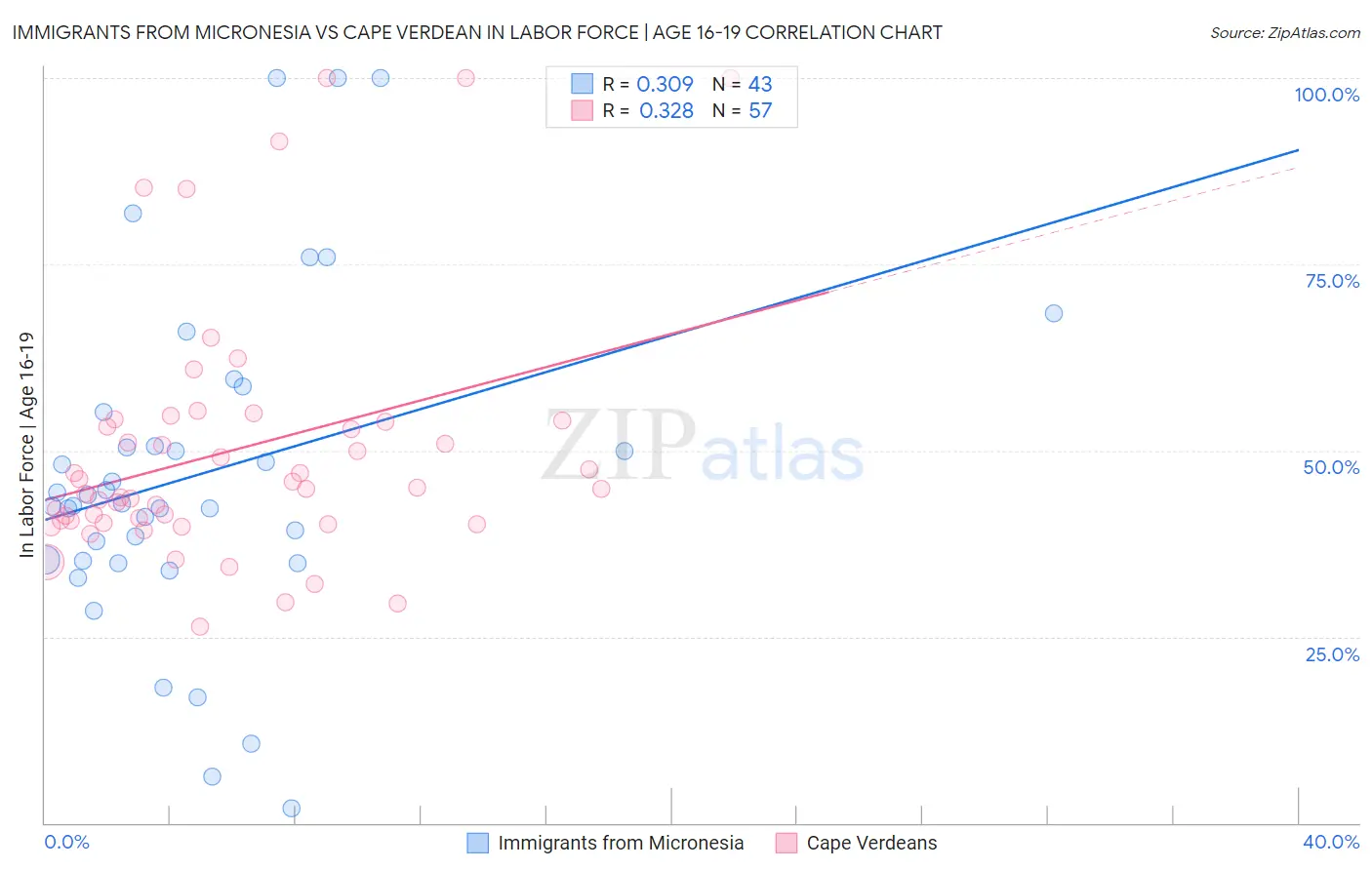 Immigrants from Micronesia vs Cape Verdean In Labor Force | Age 16-19