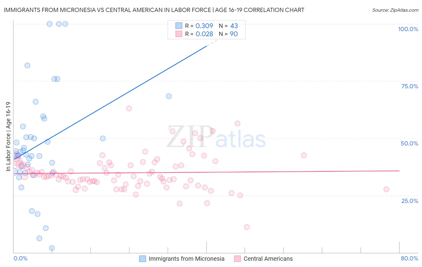 Immigrants from Micronesia vs Central American In Labor Force | Age 16-19