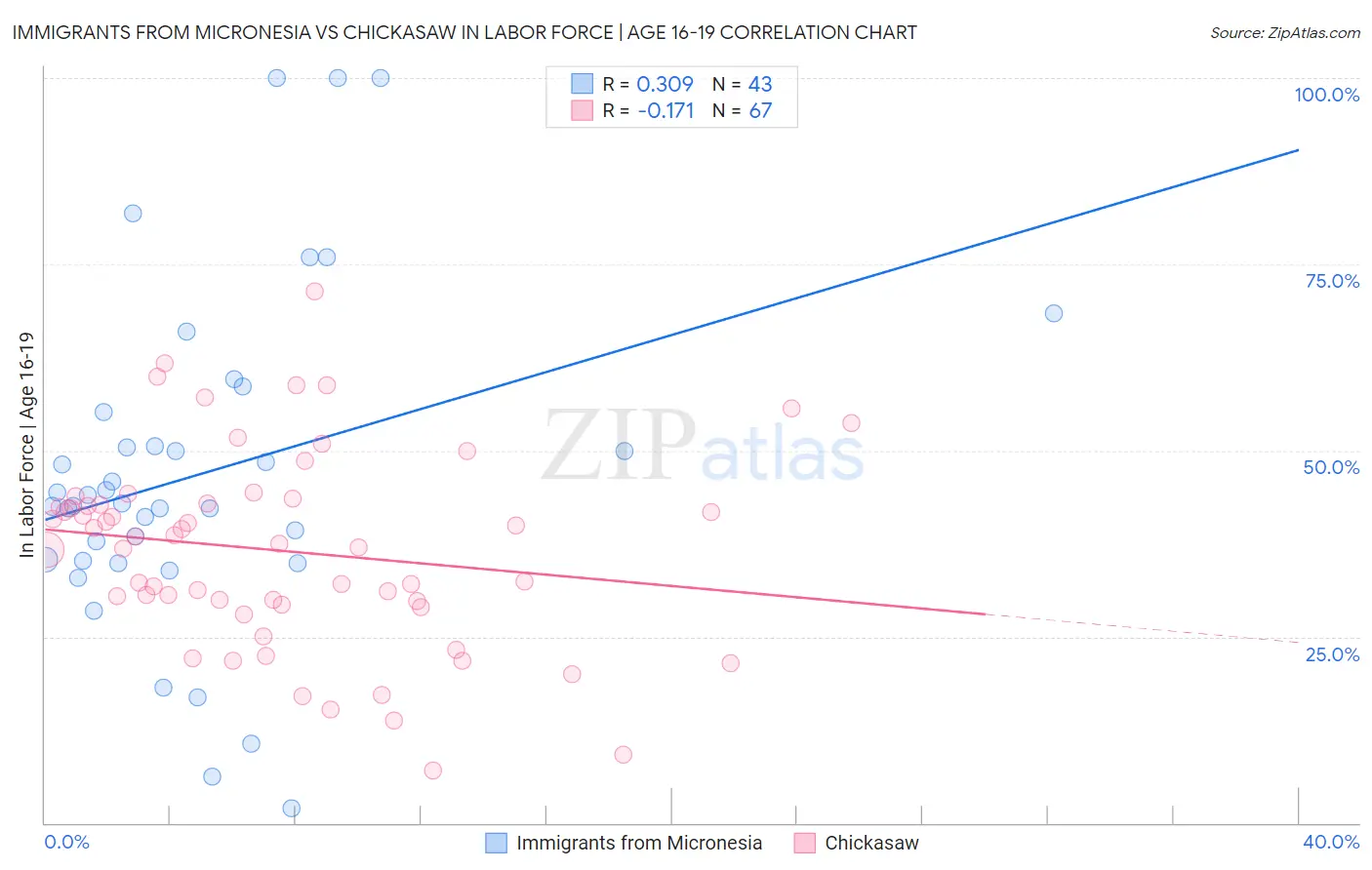 Immigrants from Micronesia vs Chickasaw In Labor Force | Age 16-19