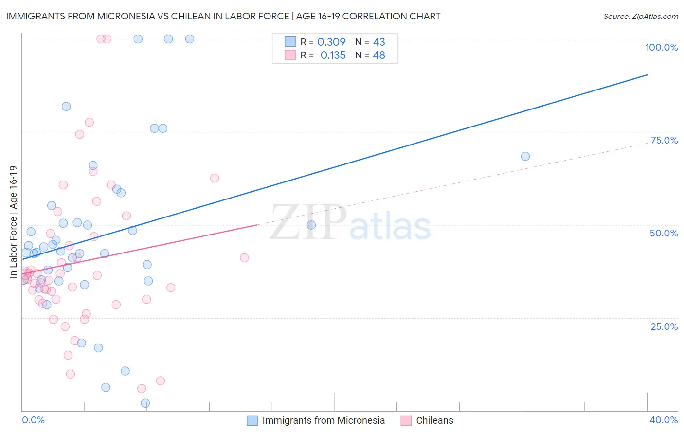 Immigrants from Micronesia vs Chilean In Labor Force | Age 16-19