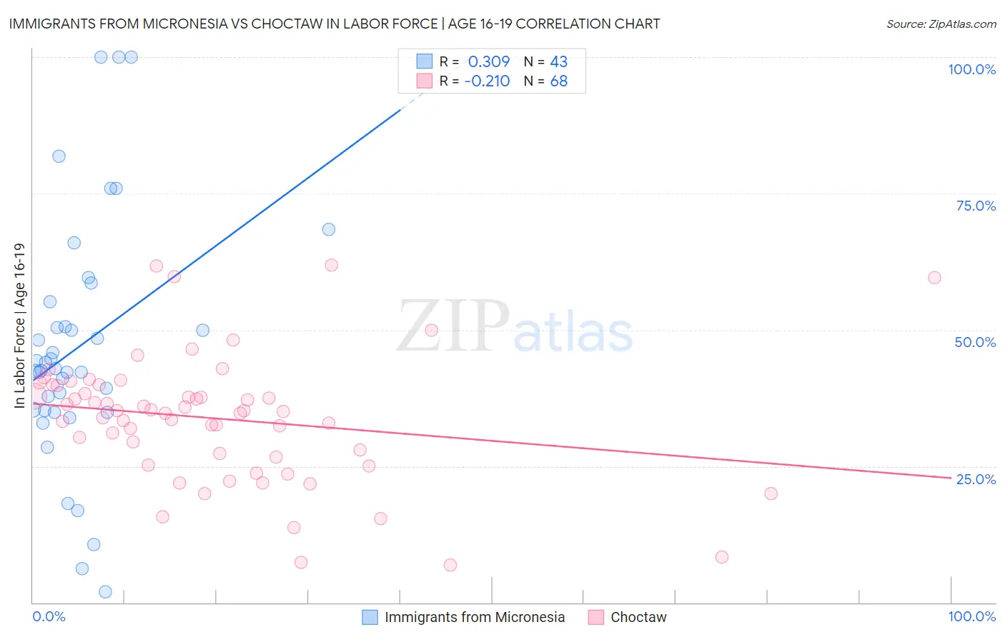 Immigrants from Micronesia vs Choctaw In Labor Force | Age 16-19