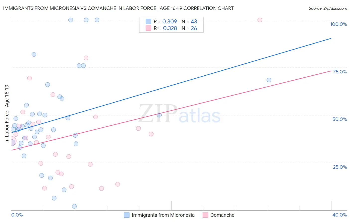 Immigrants from Micronesia vs Comanche In Labor Force | Age 16-19