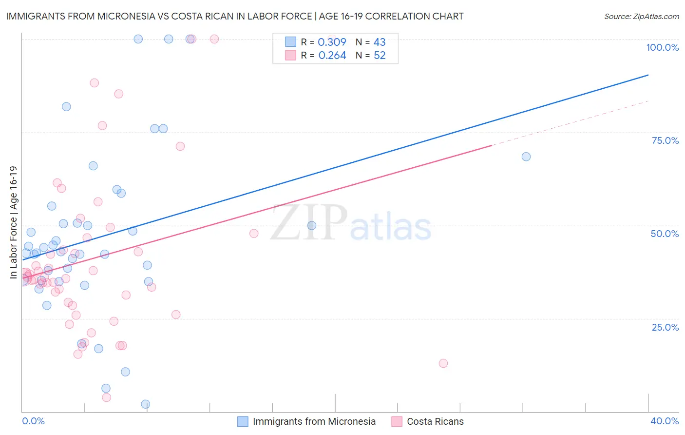 Immigrants from Micronesia vs Costa Rican In Labor Force | Age 16-19