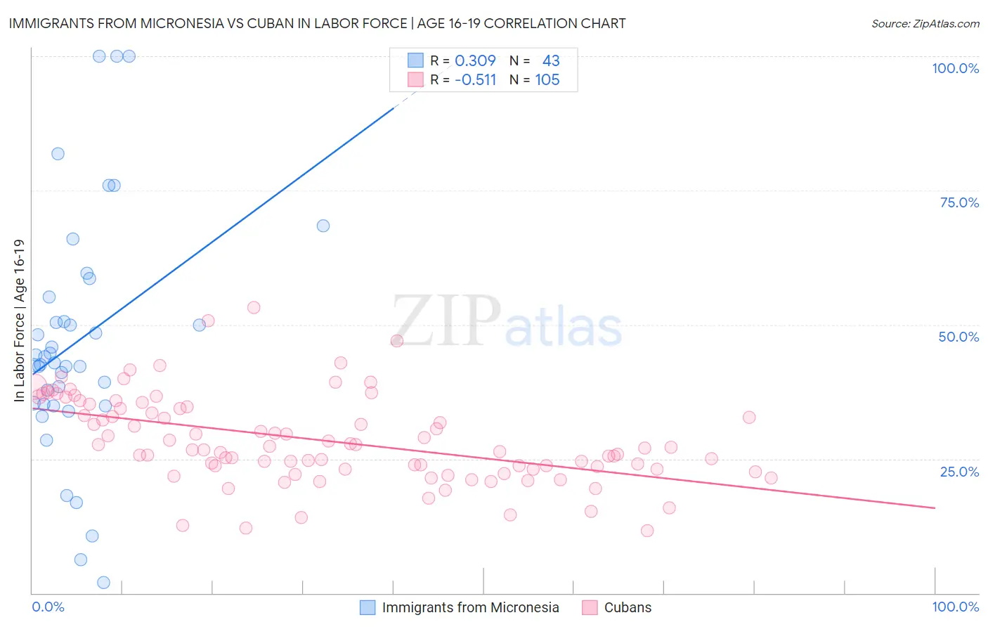 Immigrants from Micronesia vs Cuban In Labor Force | Age 16-19