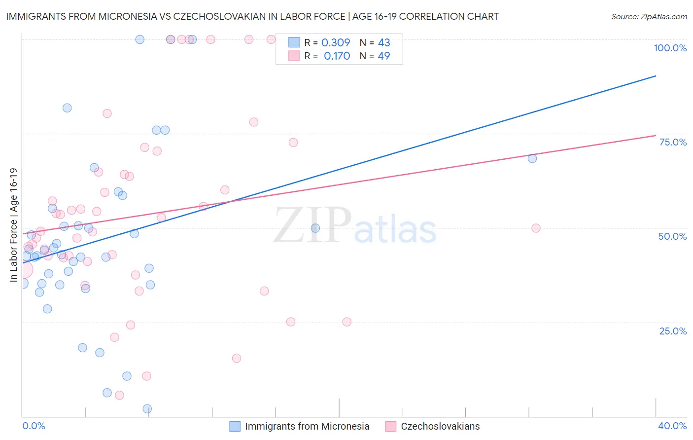 Immigrants from Micronesia vs Czechoslovakian In Labor Force | Age 16-19