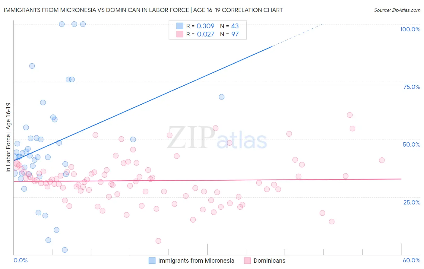 Immigrants from Micronesia vs Dominican In Labor Force | Age 16-19