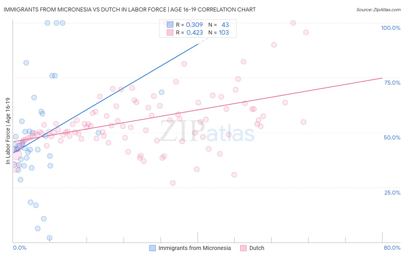 Immigrants from Micronesia vs Dutch In Labor Force | Age 16-19