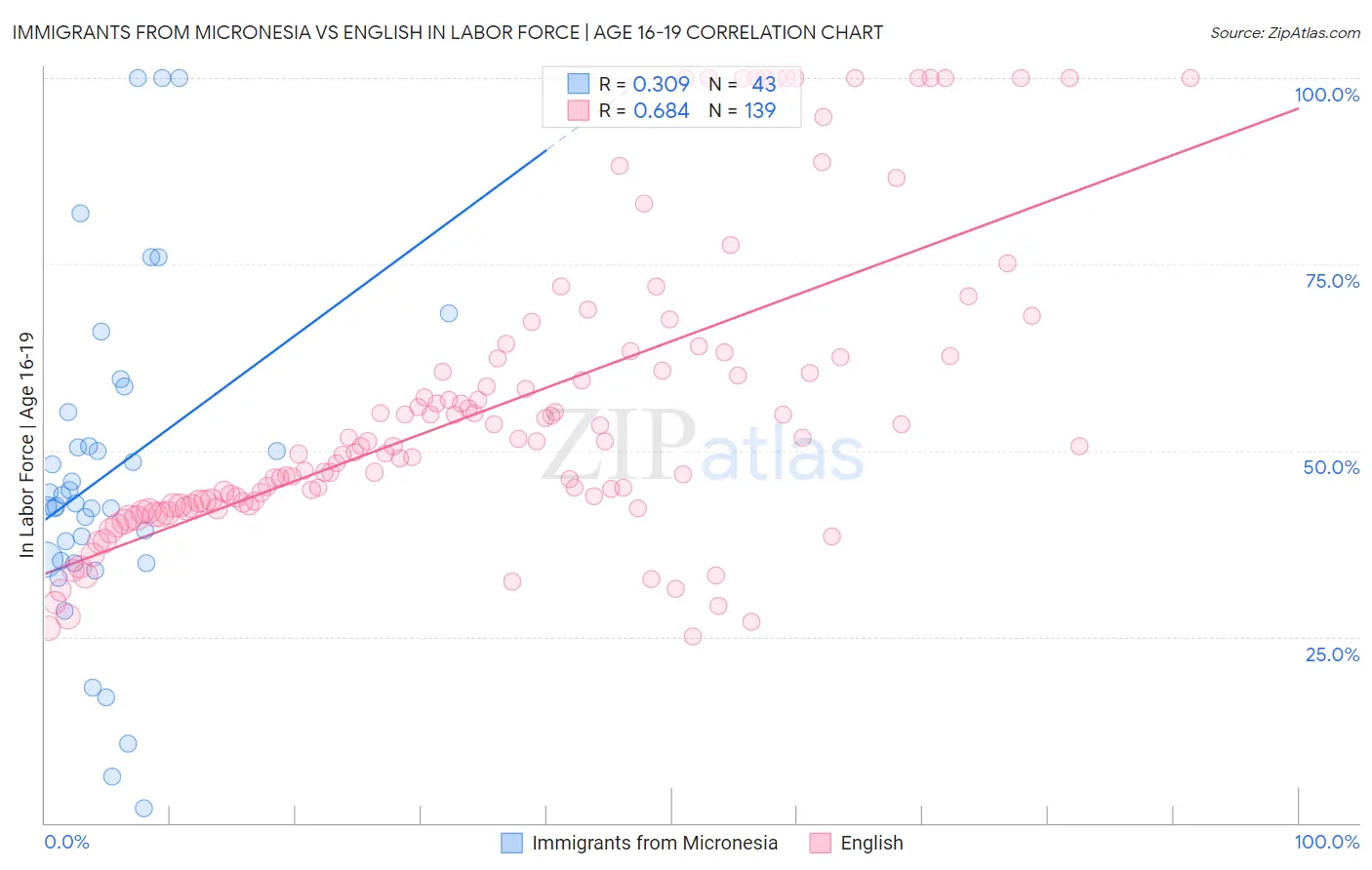 Immigrants from Micronesia vs English In Labor Force | Age 16-19