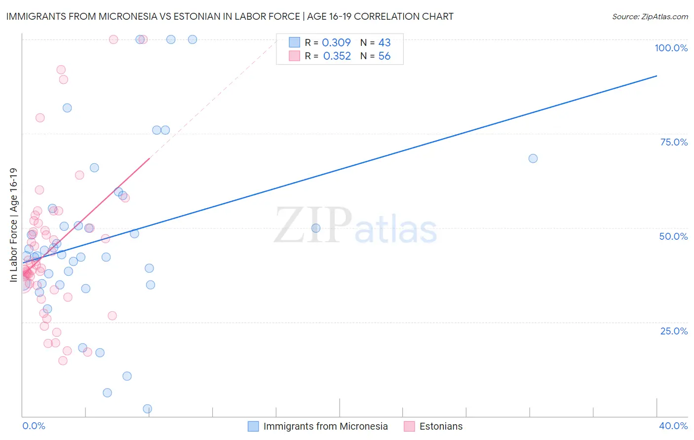 Immigrants from Micronesia vs Estonian In Labor Force | Age 16-19