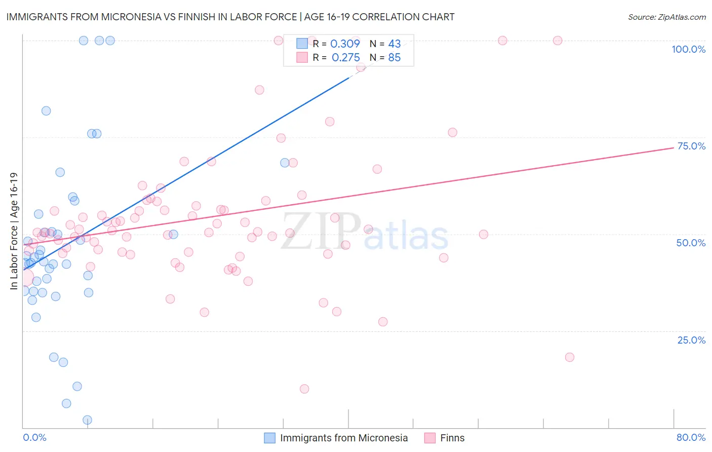 Immigrants from Micronesia vs Finnish In Labor Force | Age 16-19