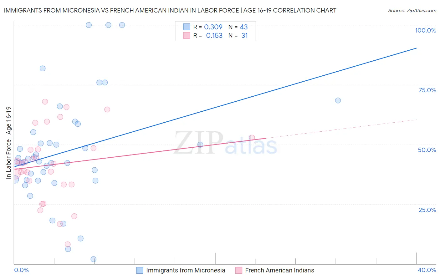 Immigrants from Micronesia vs French American Indian In Labor Force | Age 16-19