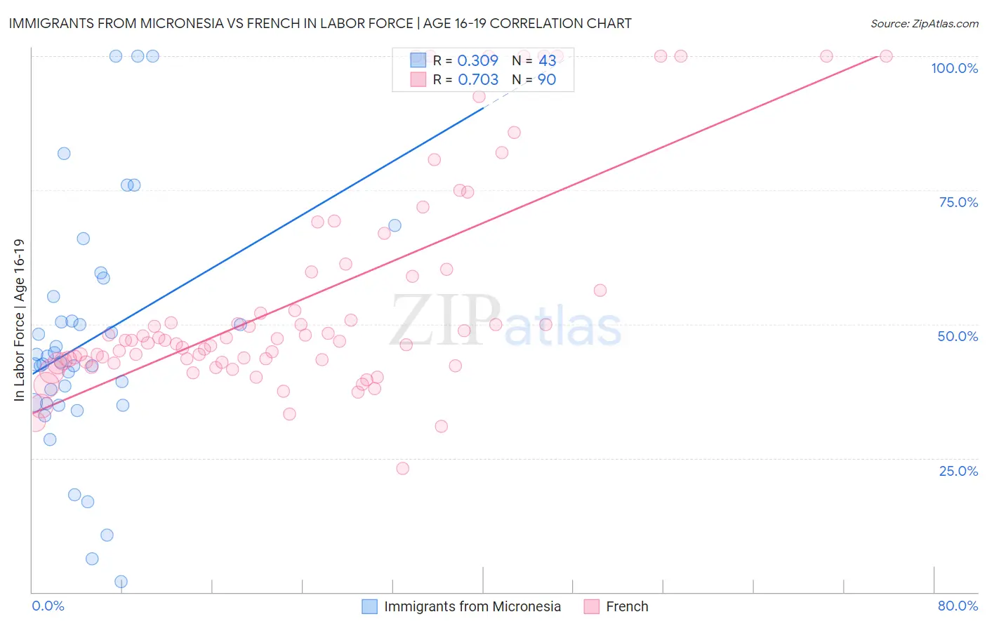 Immigrants from Micronesia vs French In Labor Force | Age 16-19