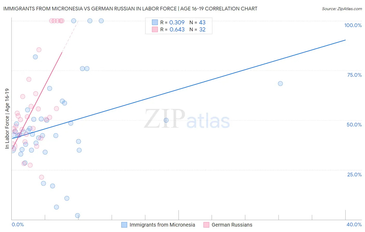 Immigrants from Micronesia vs German Russian In Labor Force | Age 16-19