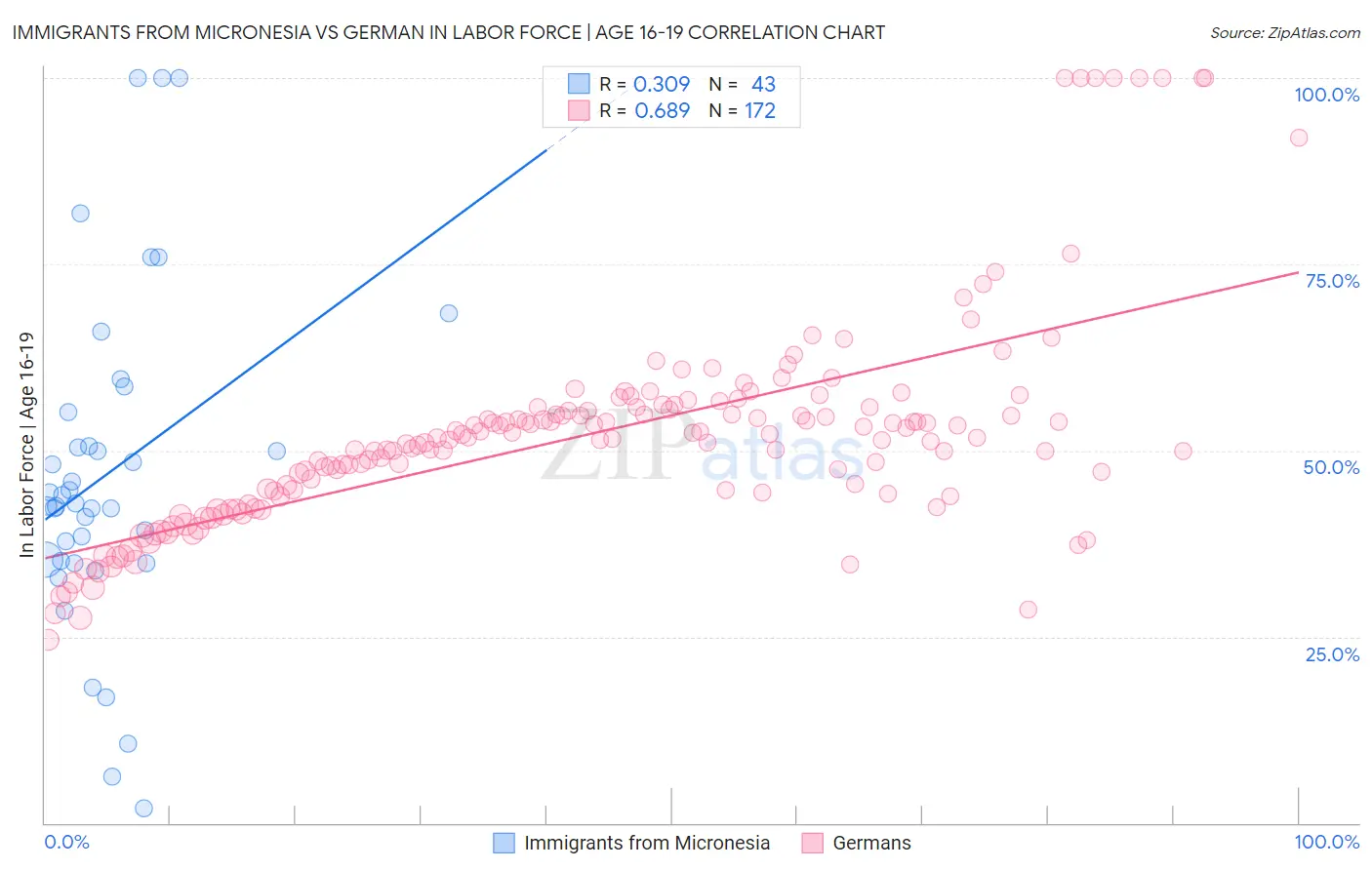 Immigrants from Micronesia vs German In Labor Force | Age 16-19