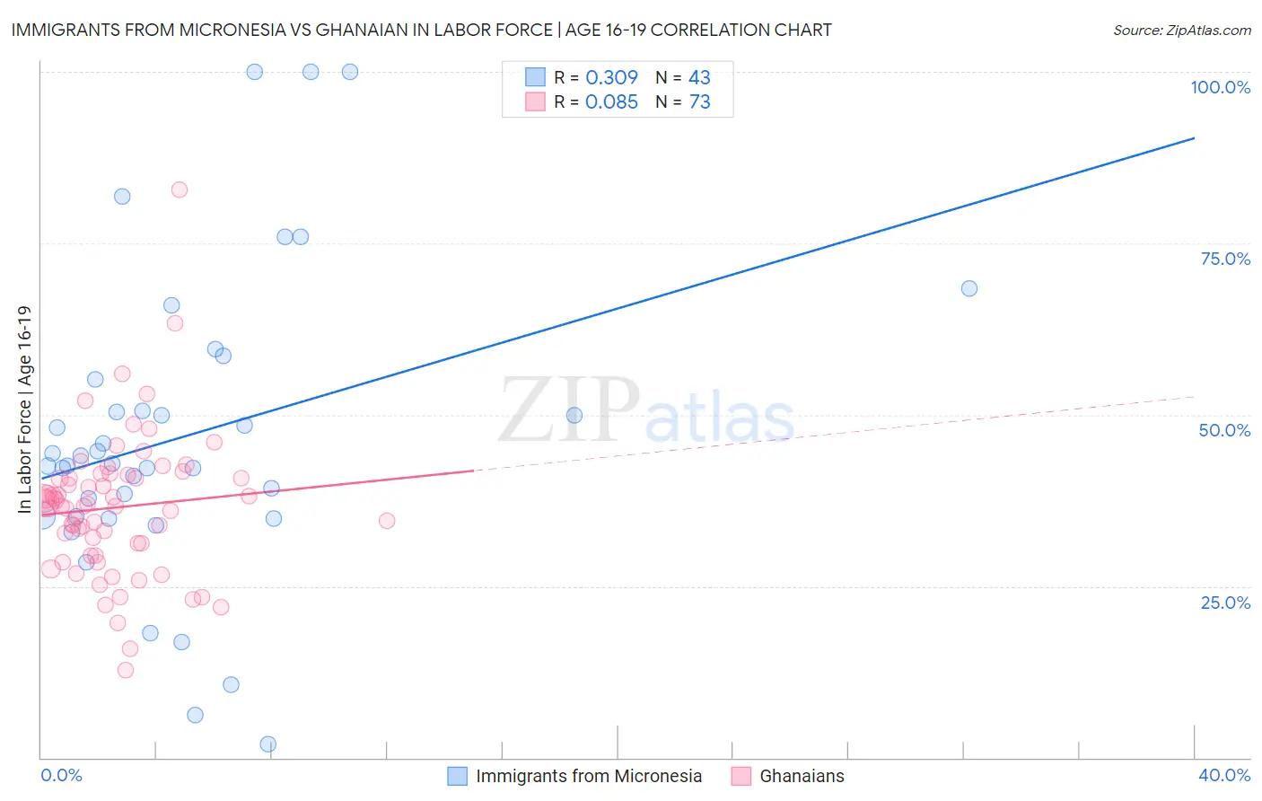 Immigrants from Micronesia vs Ghanaian In Labor Force | Age 16-19