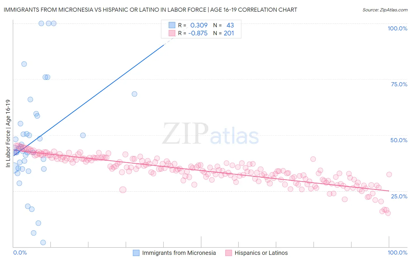 Immigrants from Micronesia vs Hispanic or Latino In Labor Force | Age 16-19