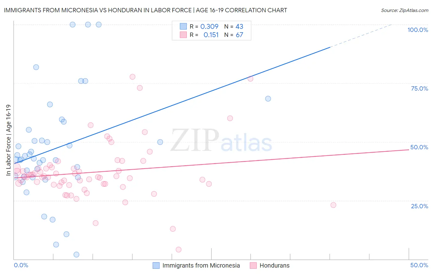 Immigrants from Micronesia vs Honduran In Labor Force | Age 16-19