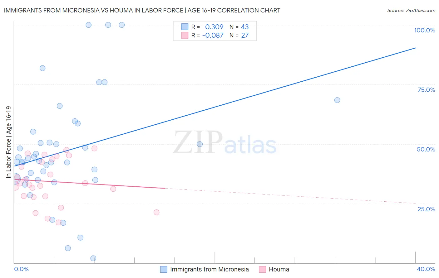 Immigrants from Micronesia vs Houma In Labor Force | Age 16-19