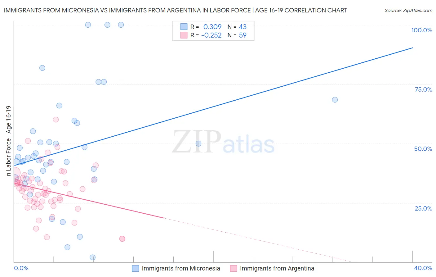 Immigrants from Micronesia vs Immigrants from Argentina In Labor Force | Age 16-19