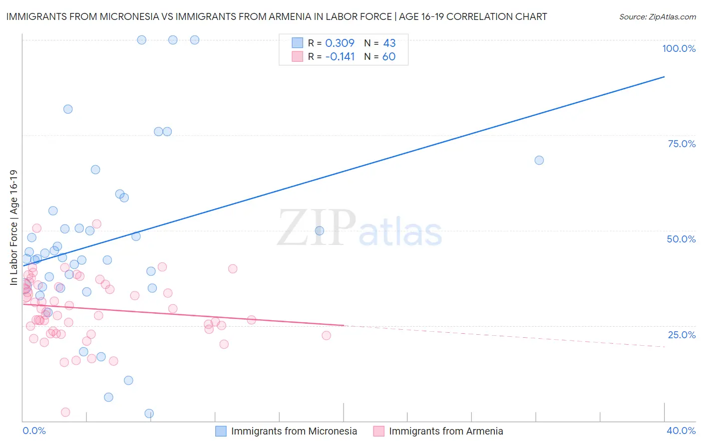 Immigrants from Micronesia vs Immigrants from Armenia In Labor Force | Age 16-19