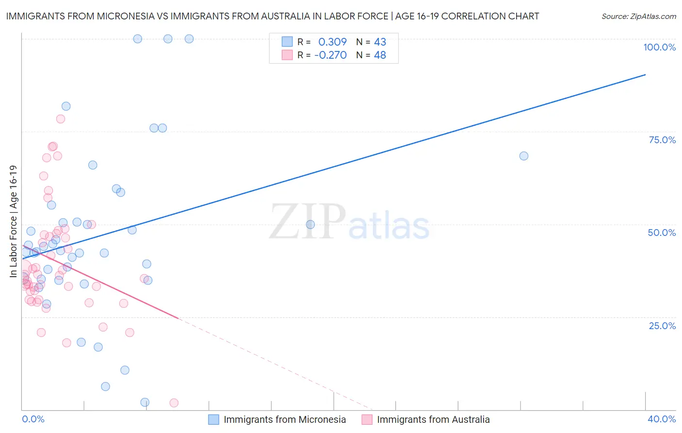 Immigrants from Micronesia vs Immigrants from Australia In Labor Force | Age 16-19