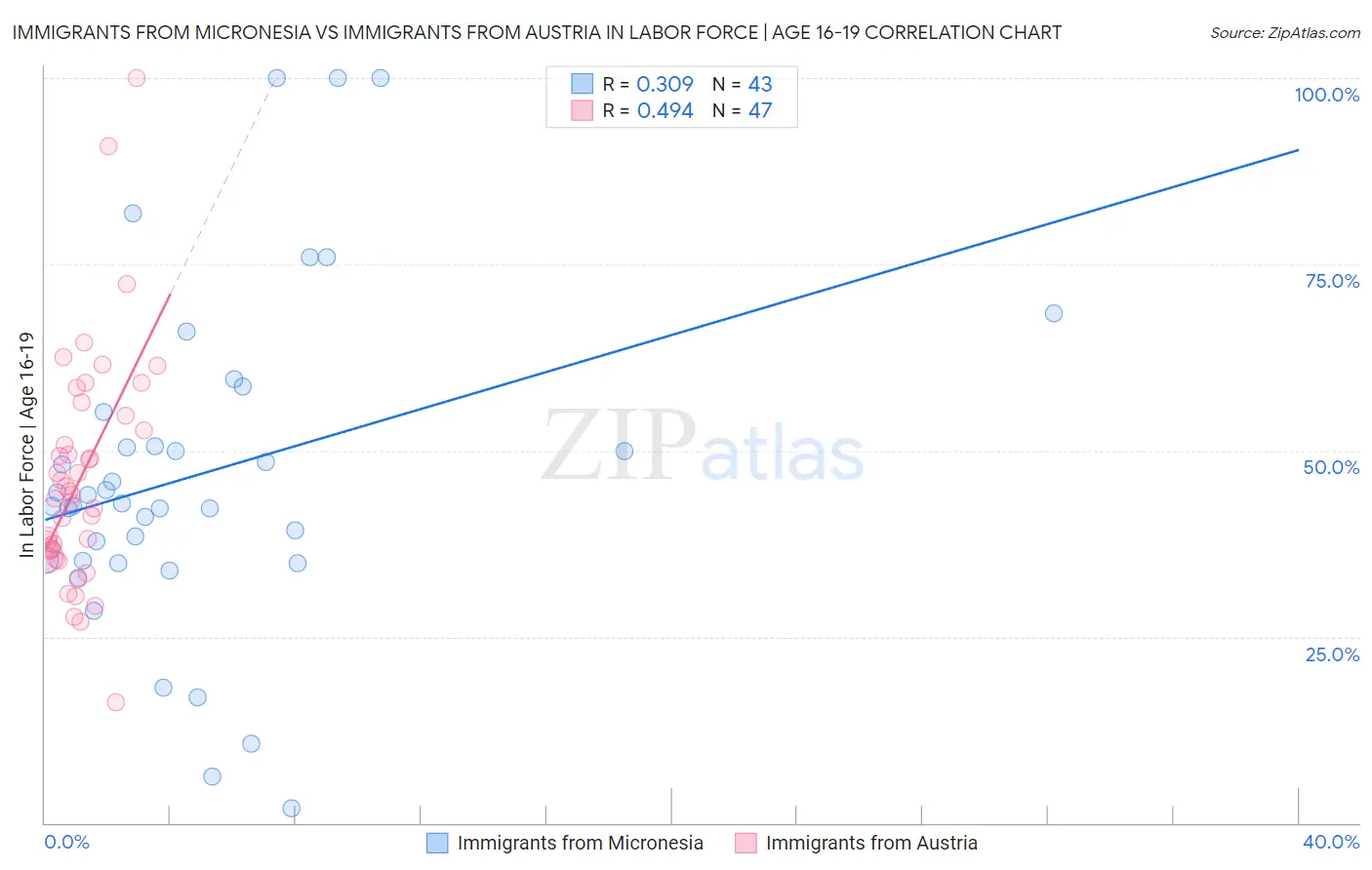 Immigrants from Micronesia vs Immigrants from Austria In Labor Force | Age 16-19