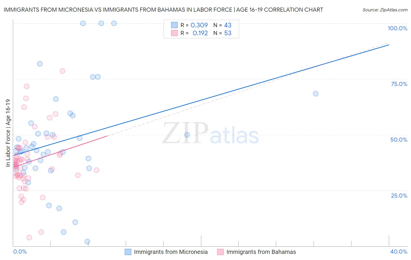 Immigrants from Micronesia vs Immigrants from Bahamas In Labor Force | Age 16-19