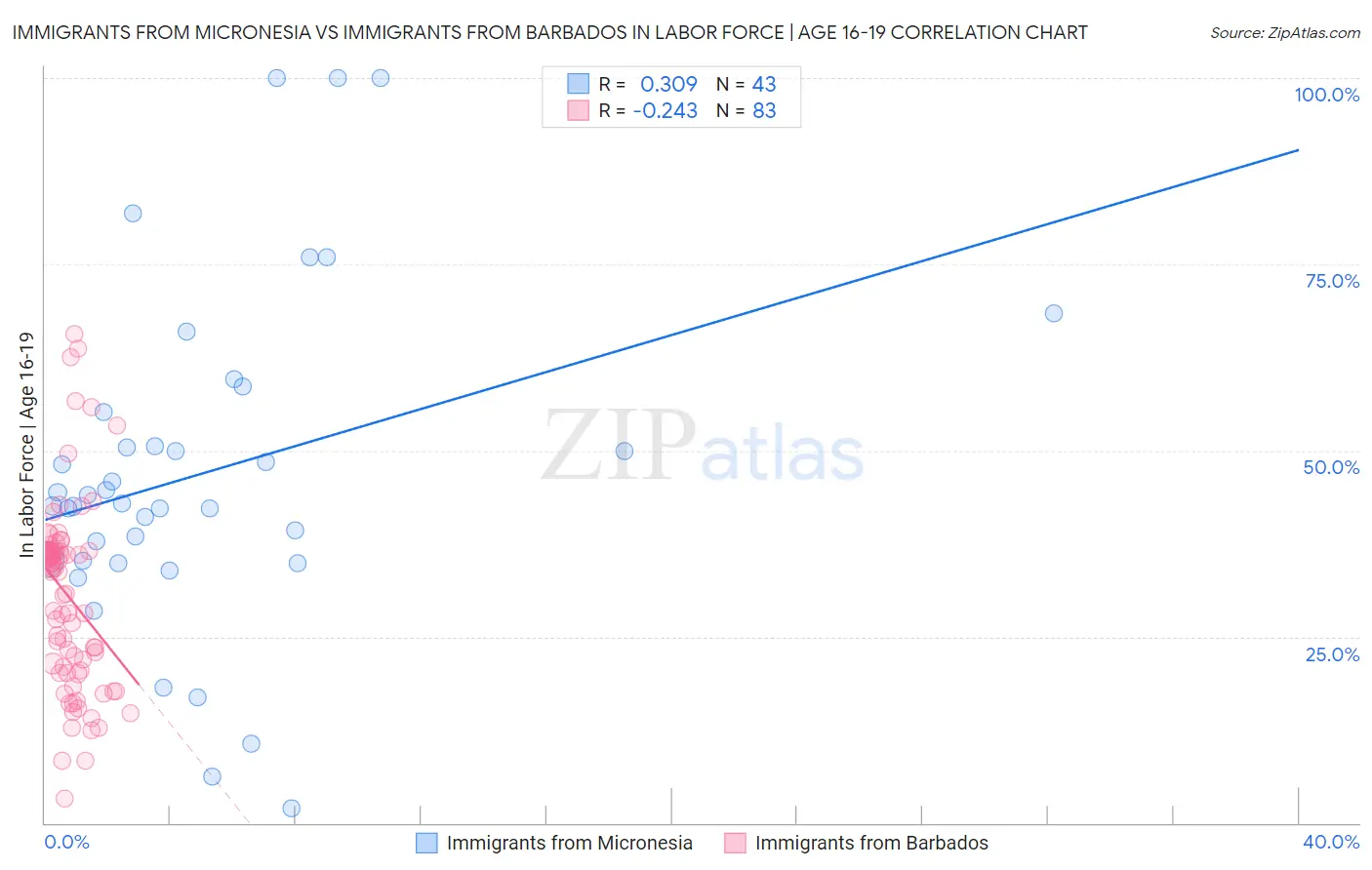 Immigrants from Micronesia vs Immigrants from Barbados In Labor Force | Age 16-19