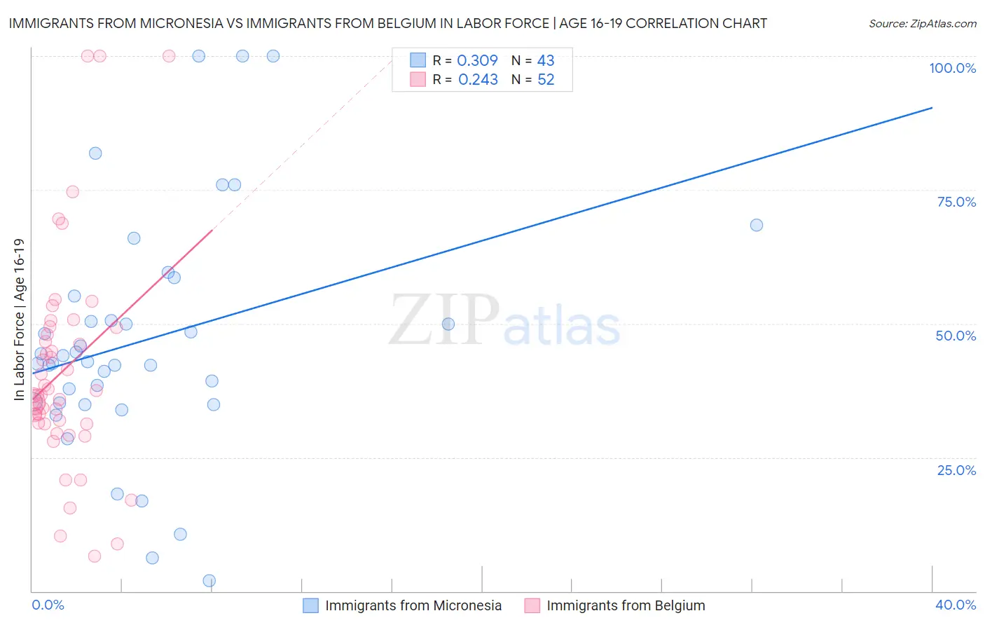 Immigrants from Micronesia vs Immigrants from Belgium In Labor Force | Age 16-19