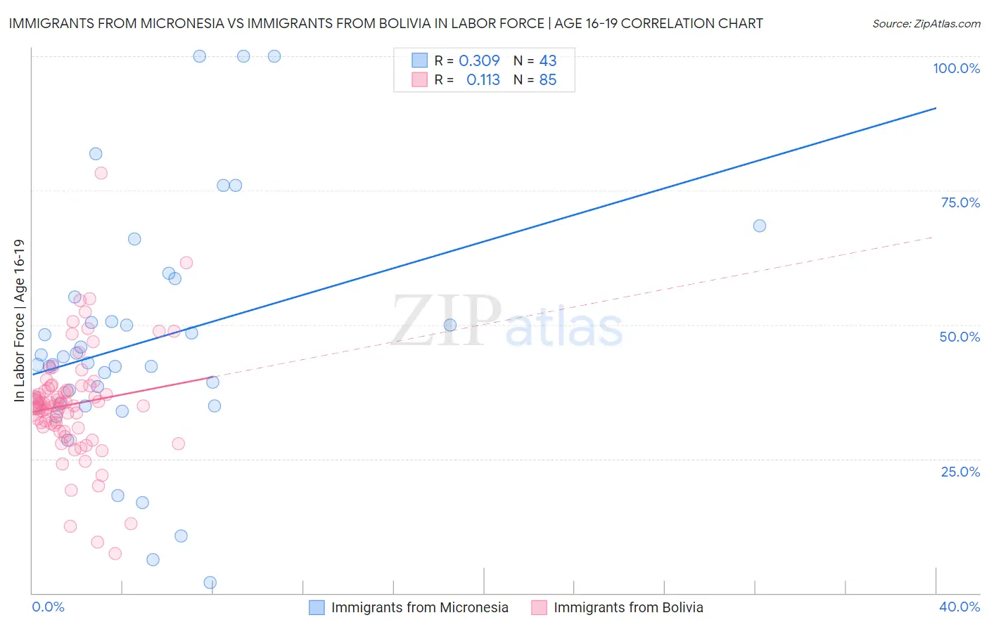 Immigrants from Micronesia vs Immigrants from Bolivia In Labor Force | Age 16-19