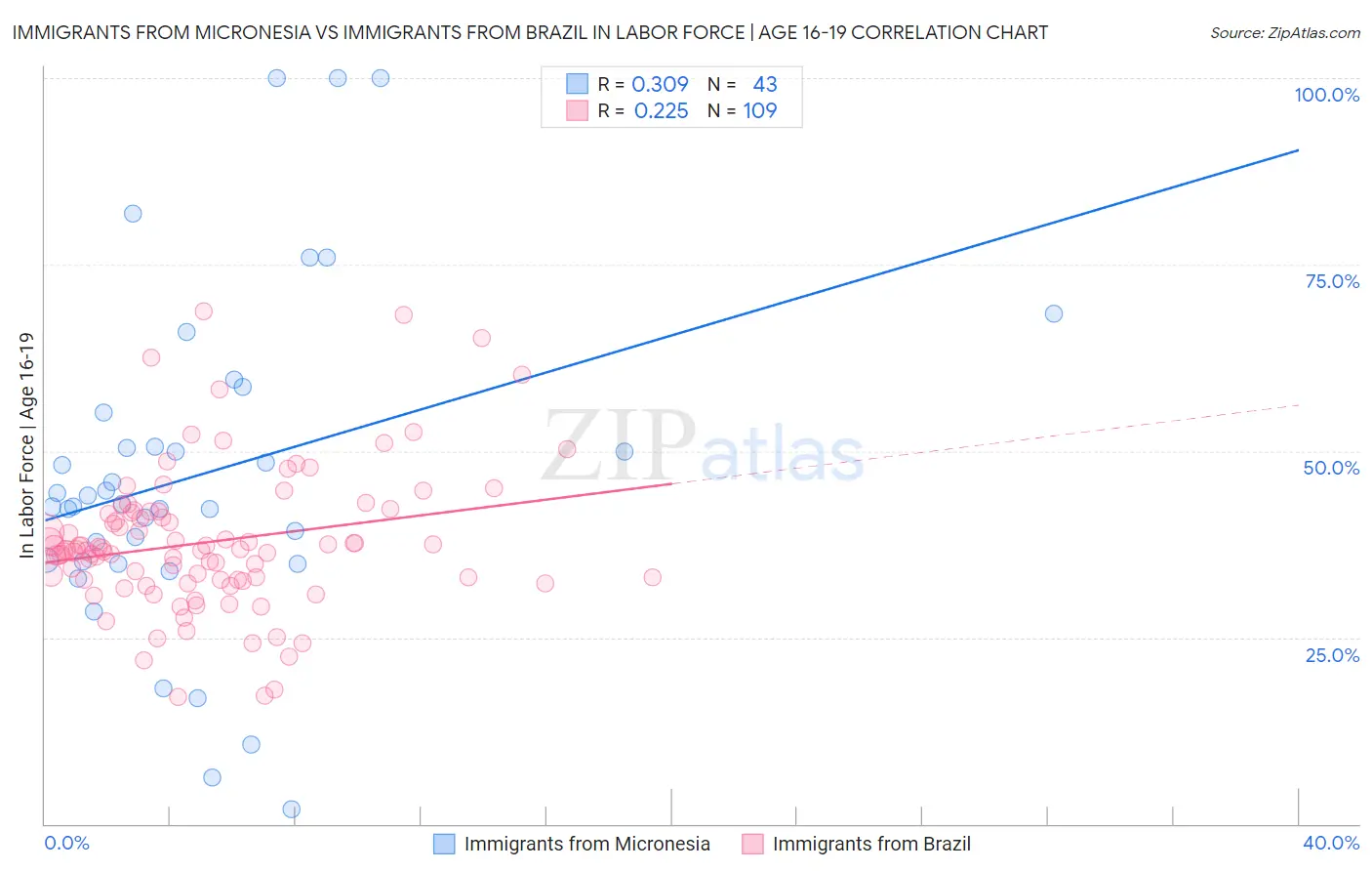 Immigrants from Micronesia vs Immigrants from Brazil In Labor Force | Age 16-19
