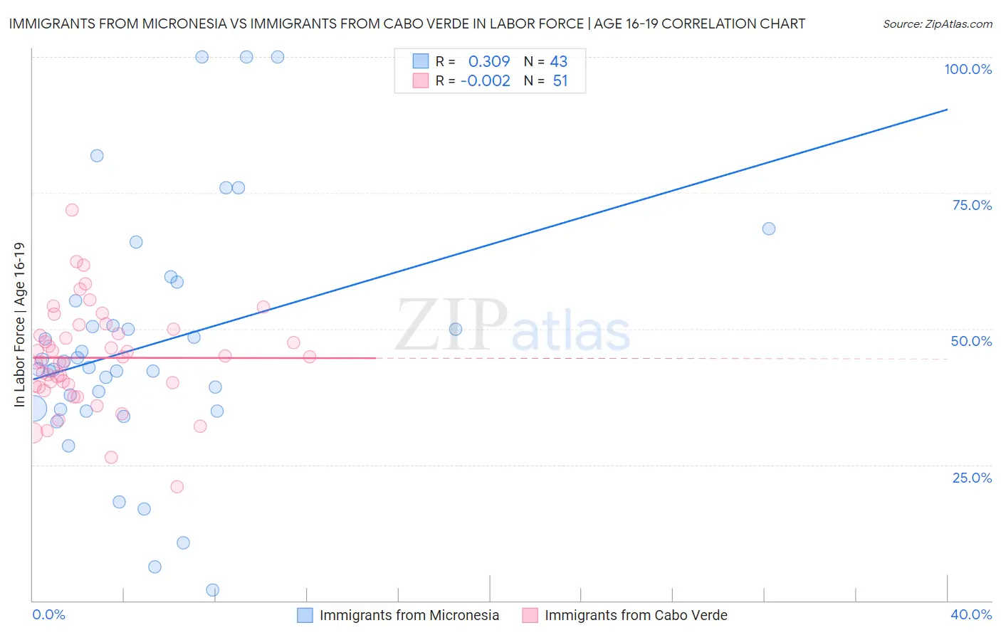 Immigrants from Micronesia vs Immigrants from Cabo Verde In Labor Force | Age 16-19