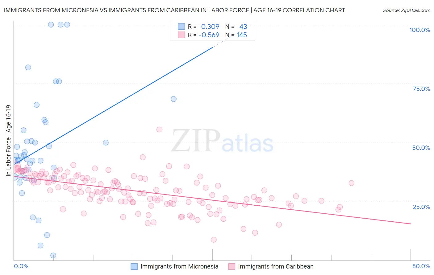 Immigrants from Micronesia vs Immigrants from Caribbean In Labor Force | Age 16-19