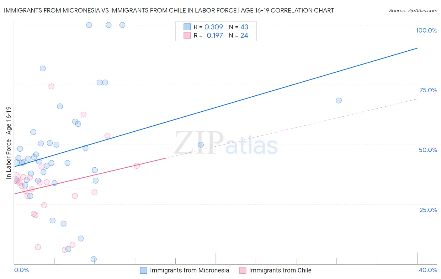 Immigrants from Micronesia vs Immigrants from Chile In Labor Force | Age 16-19