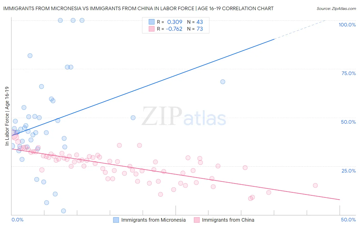 Immigrants from Micronesia vs Immigrants from China In Labor Force | Age 16-19