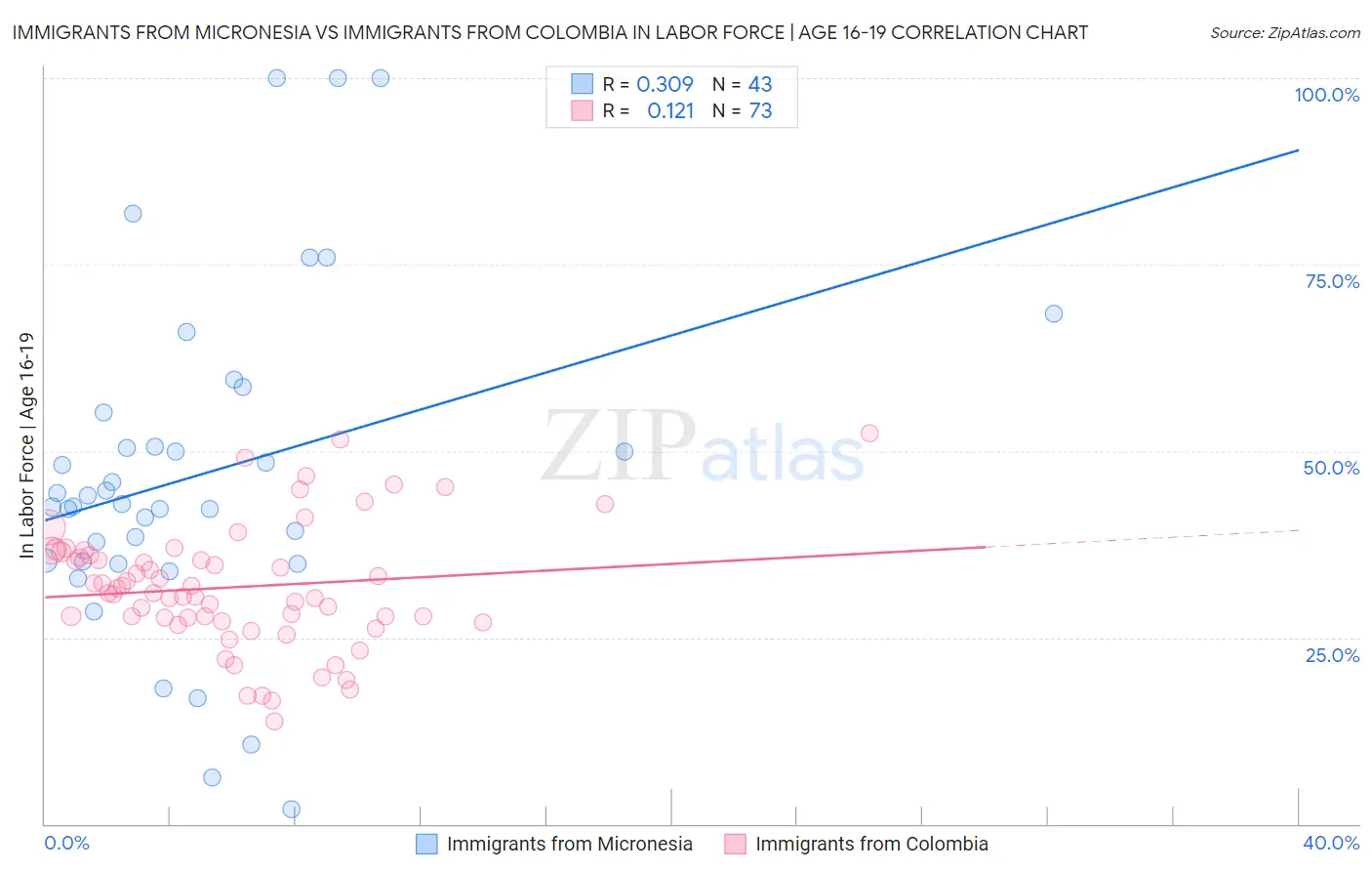 Immigrants from Micronesia vs Immigrants from Colombia In Labor Force | Age 16-19