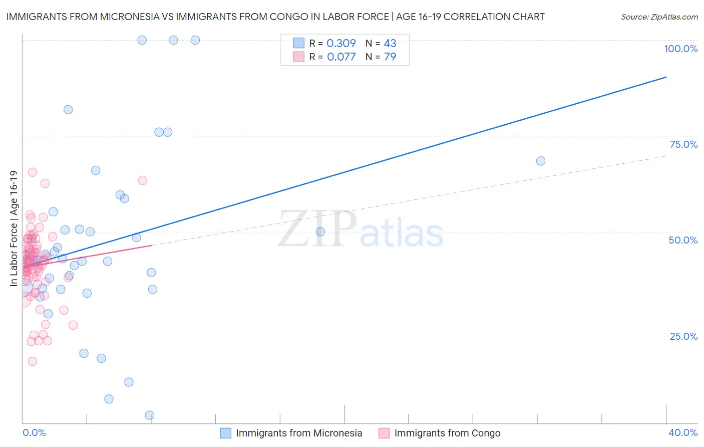 Immigrants from Micronesia vs Immigrants from Congo In Labor Force | Age 16-19