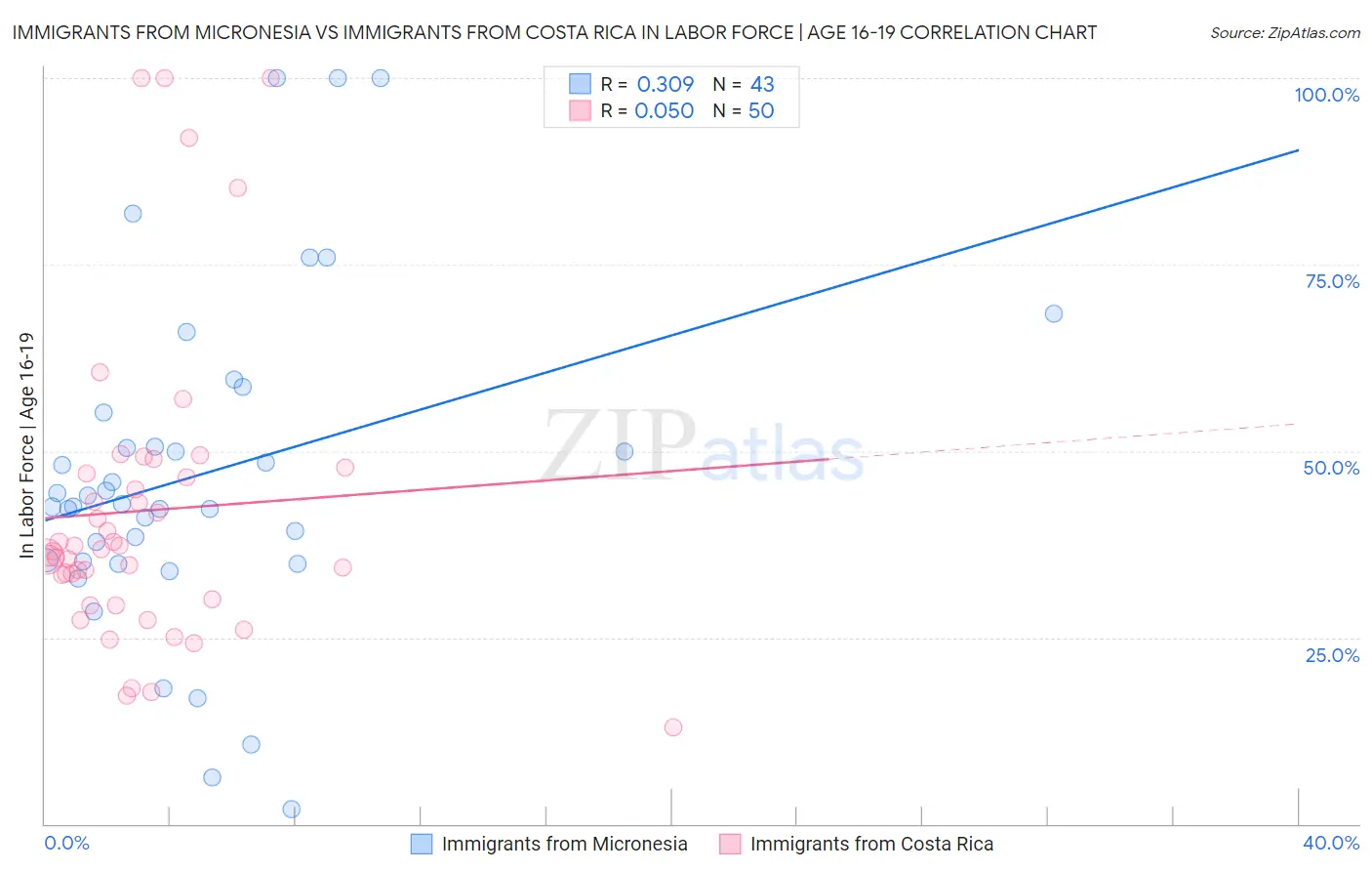 Immigrants from Micronesia vs Immigrants from Costa Rica In Labor Force | Age 16-19