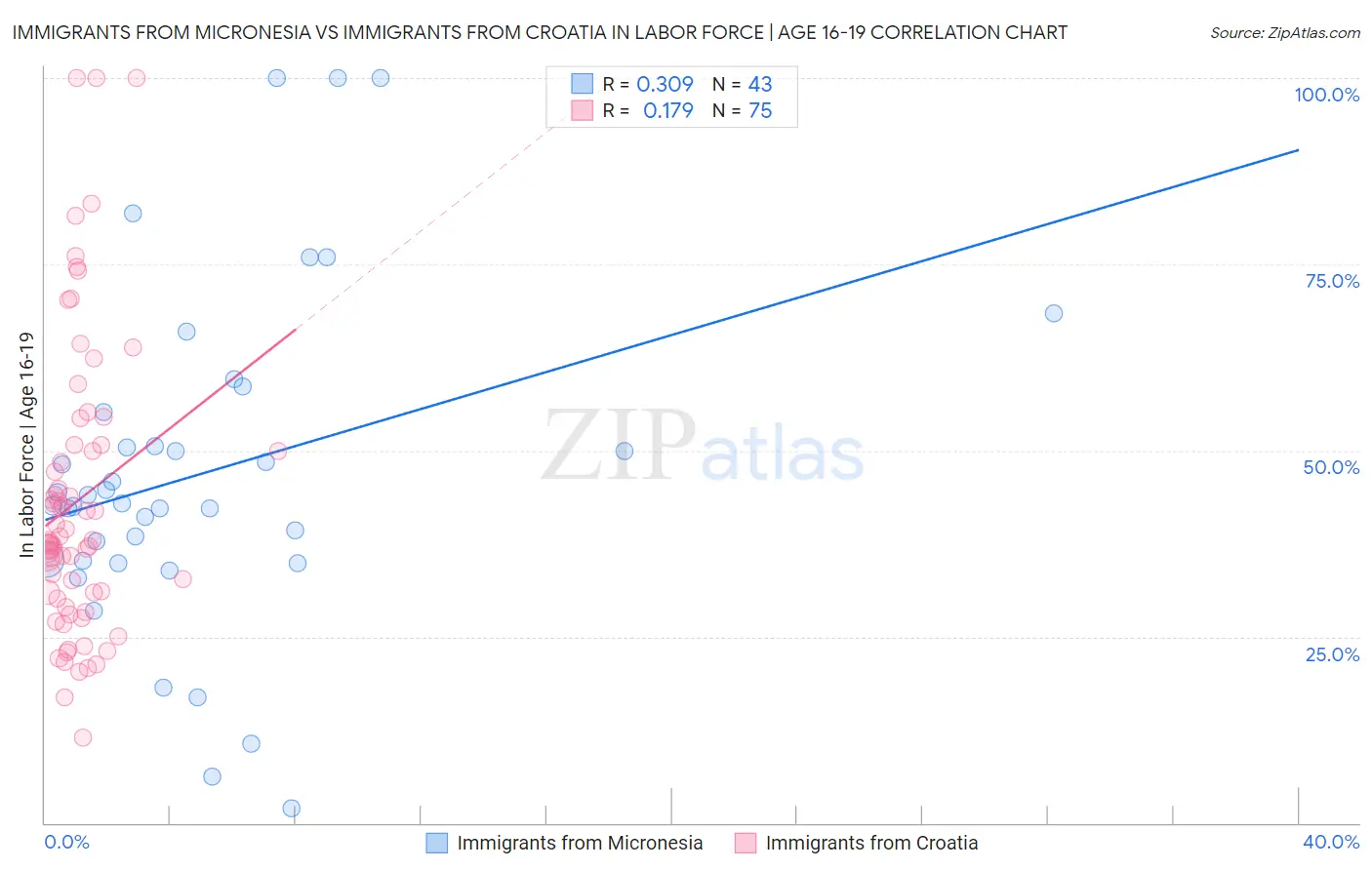 Immigrants from Micronesia vs Immigrants from Croatia In Labor Force | Age 16-19