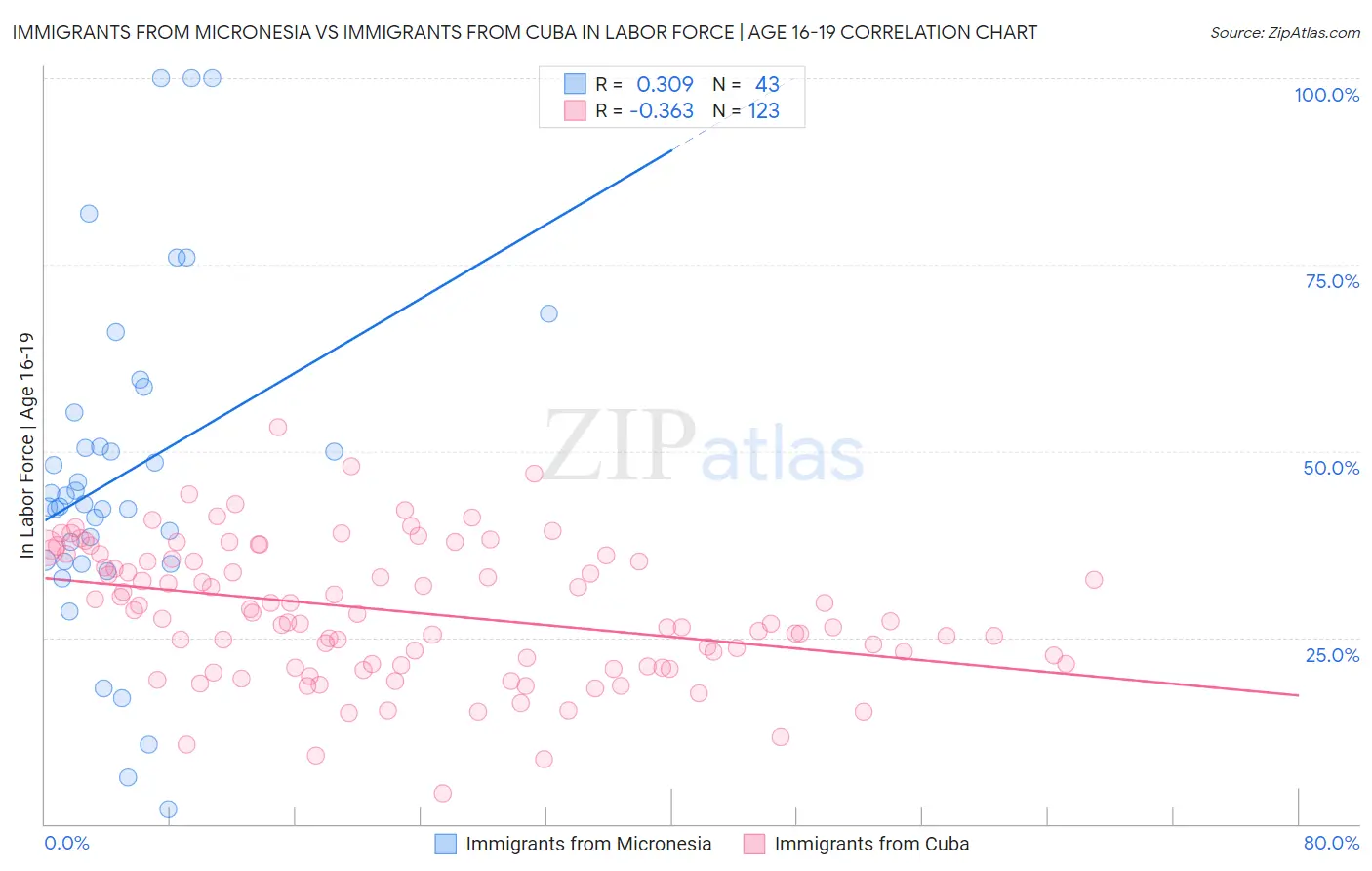 Immigrants from Micronesia vs Immigrants from Cuba In Labor Force | Age 16-19