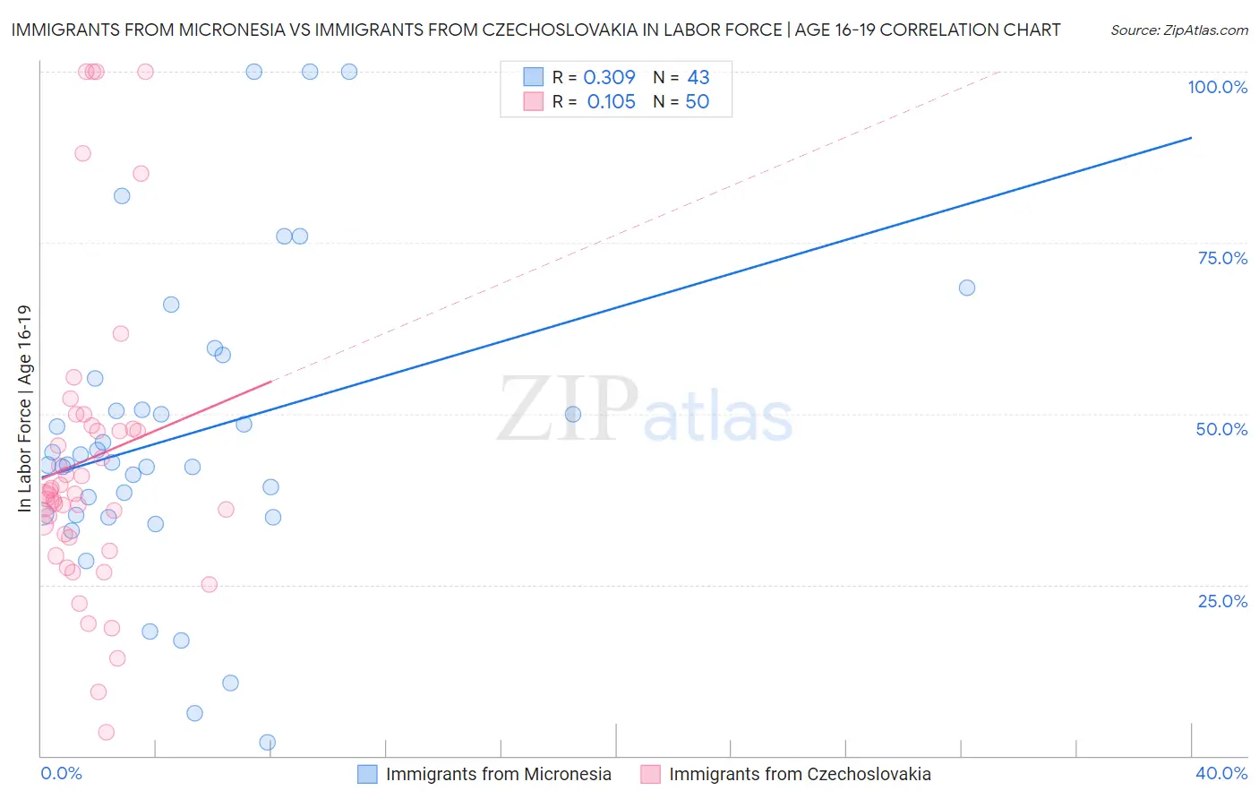 Immigrants from Micronesia vs Immigrants from Czechoslovakia In Labor Force | Age 16-19