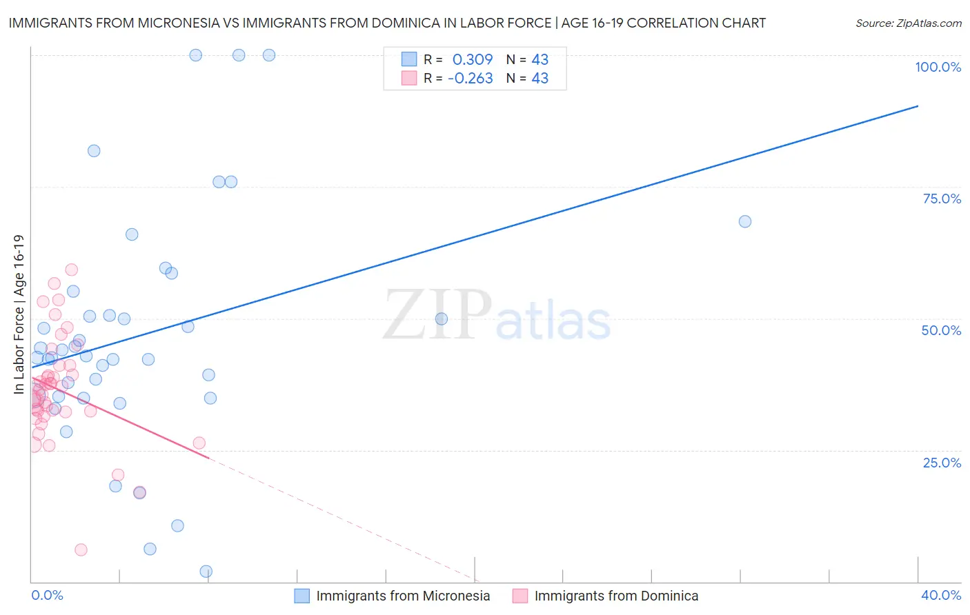 Immigrants from Micronesia vs Immigrants from Dominica In Labor Force | Age 16-19