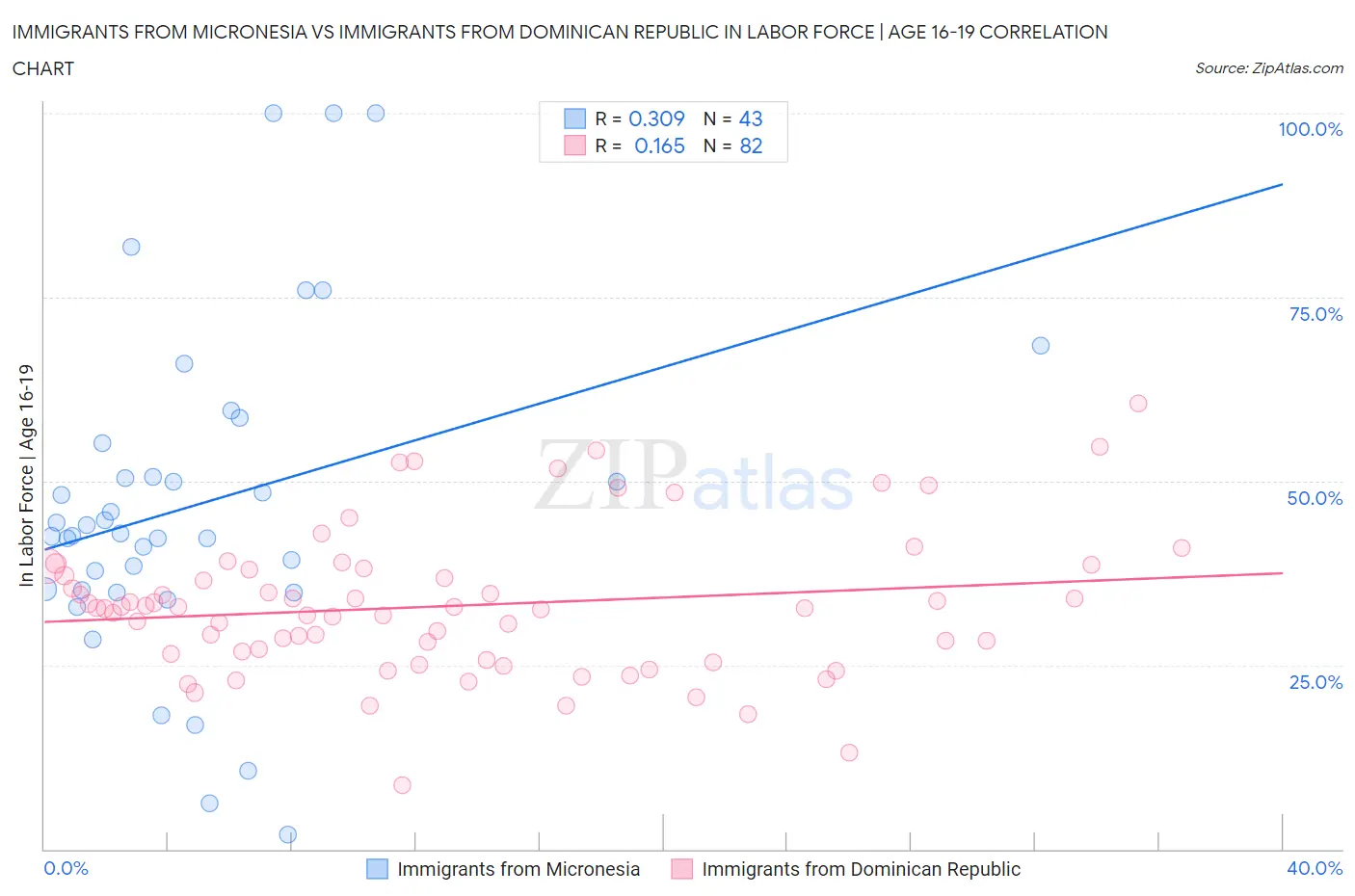 Immigrants from Micronesia vs Immigrants from Dominican Republic In Labor Force | Age 16-19