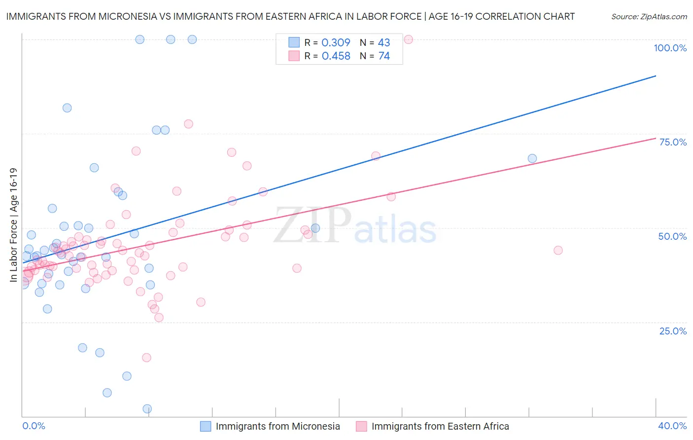 Immigrants from Micronesia vs Immigrants from Eastern Africa In Labor Force | Age 16-19